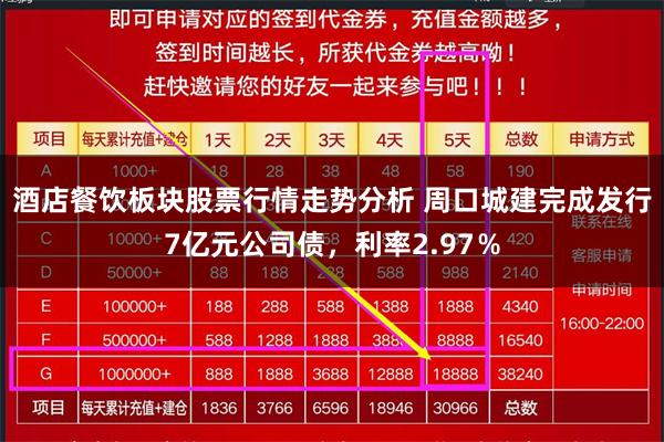 酒店餐饮板块股票行情走势分析 周口城建完成发行7亿元公司债，利率2.97％